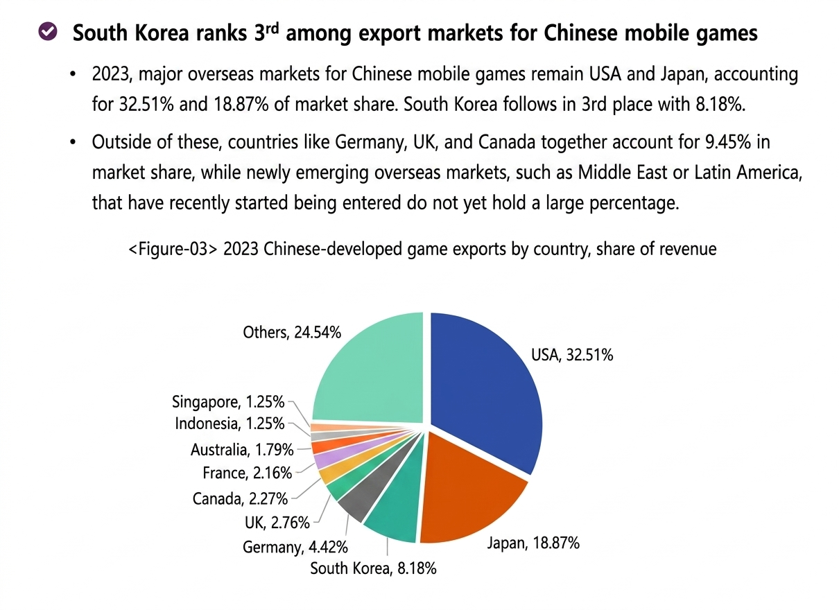 South Korea 3rd Largest Export Market for Chinese Mobile Games