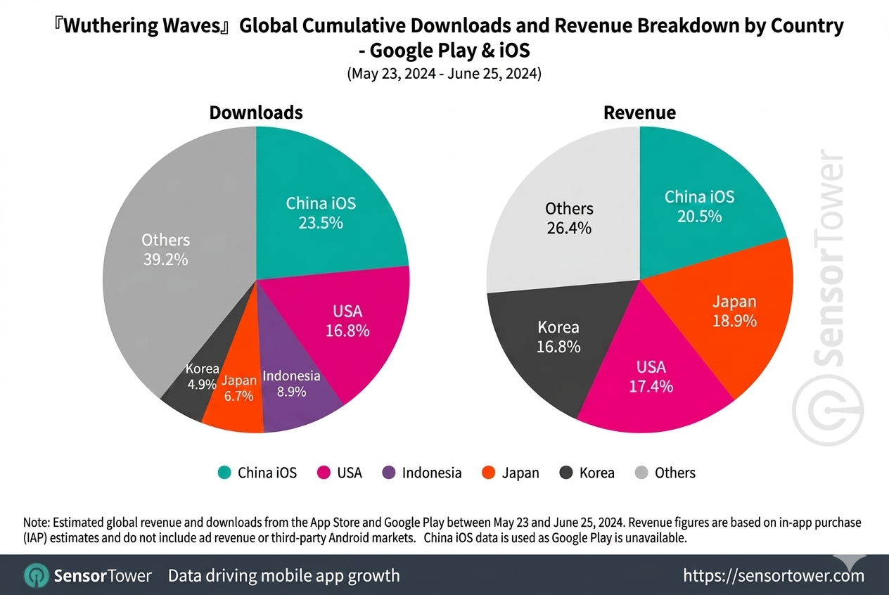 Wuthering Waves Korea market data