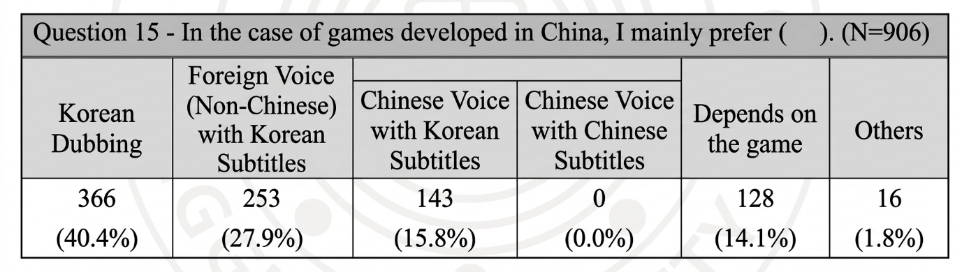 Research on Korean gamers' localization preferences