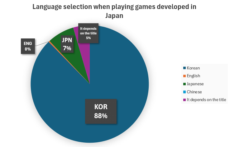 Language selection when playing games developed in Japan