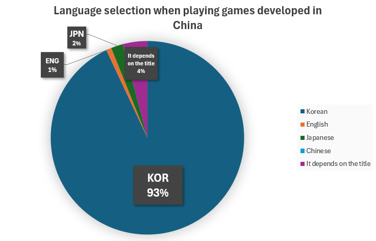 Language selection when playing games developed in China