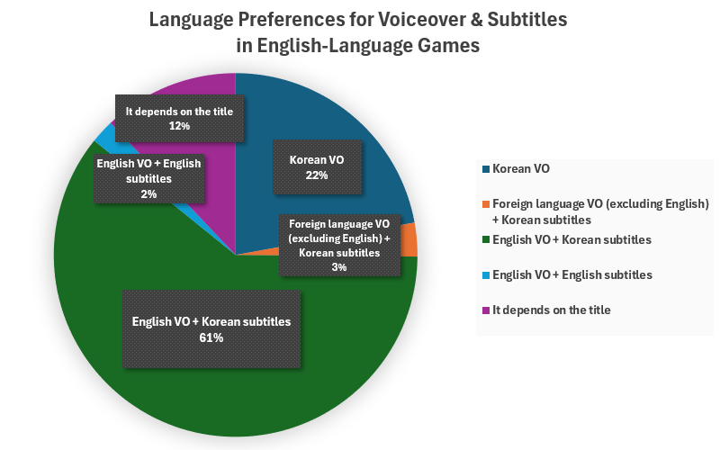 Language preferences for Voiceover & Subtitles in English-Language Games