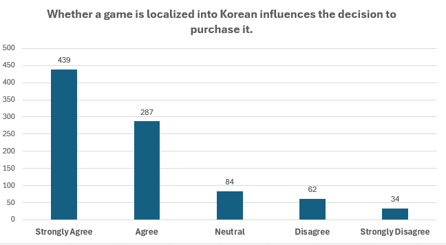 Purchase Intent Based on the Availability of Korean Localization