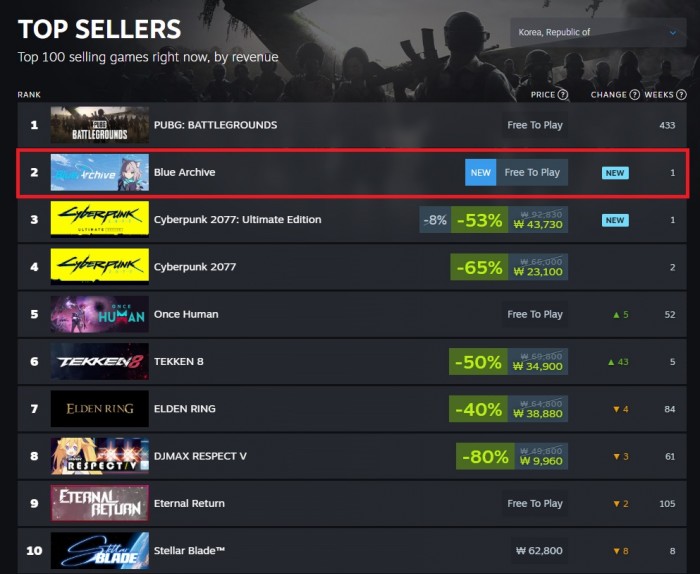 Blue Archive No. 2 Korea Top Sellers on Steam